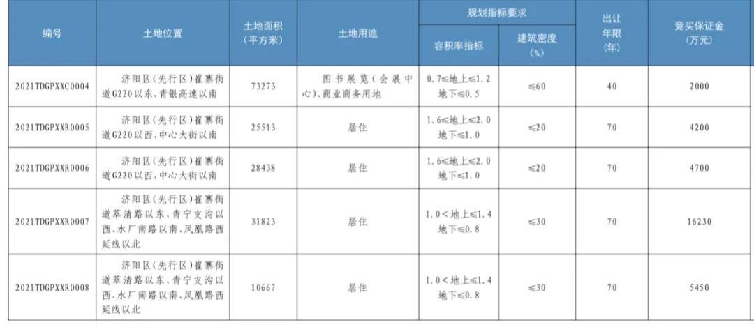 济南第二次集中供地挂牌76宗土地 面积超3350亩_中国网地产 济南第二次集中供地挂牌76宗土地 面积超3350亩_中国网地产